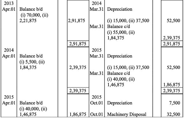 NCERT Solution (Part - 2) - Depreciation, Provisions and Reserves | Accountancy Class 11 - Commerce