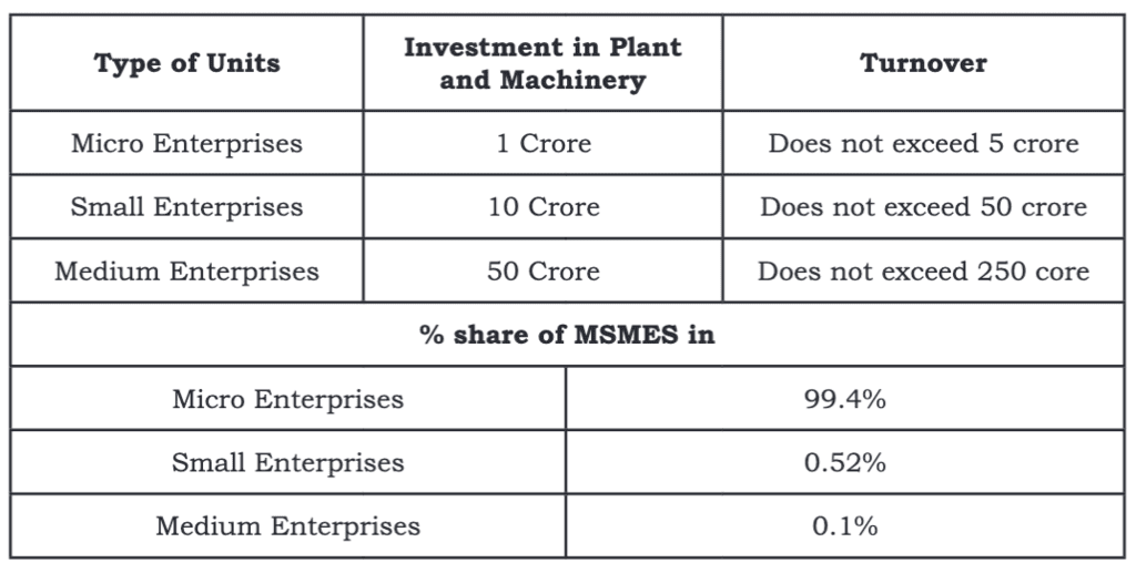 Small Business Chapter Notes | Business Studies (BST) Class 11 - Commerce