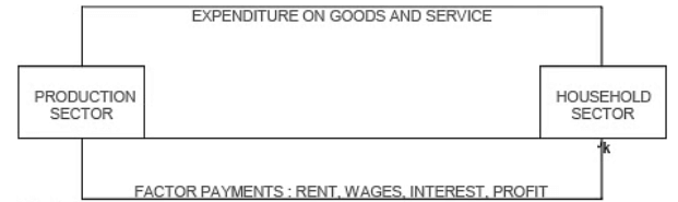 Short Answer Questions - National Income and Related Aggregates | Economics Class 12 - Commerce