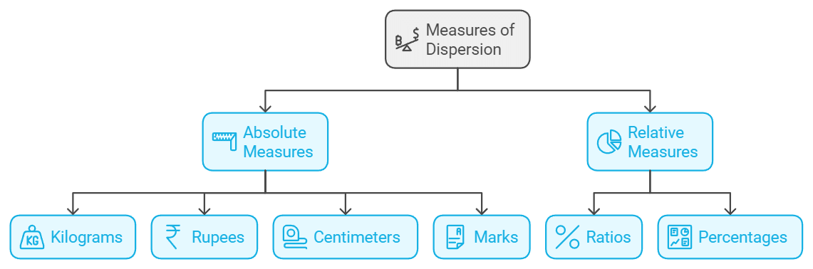 Measures of Dispersion Class 11 Economics