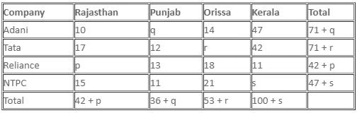 12 Minute Test: Pie Charts | Logical Reasoning (LR) and Data Interpretation (DI) - CAT