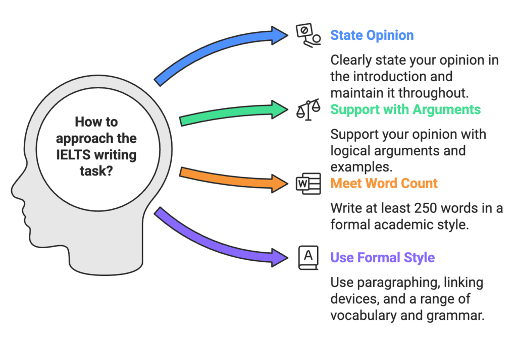 What the Examiner Expects