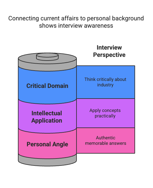 How to Prepare for Current Affairs in CAT Interviews: A Strategic Guide | CAT Interview Preparation Guide
