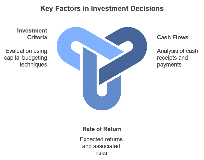 Financial Management Chapter Notes | Business Studies (BST) Class 12 - Commerce