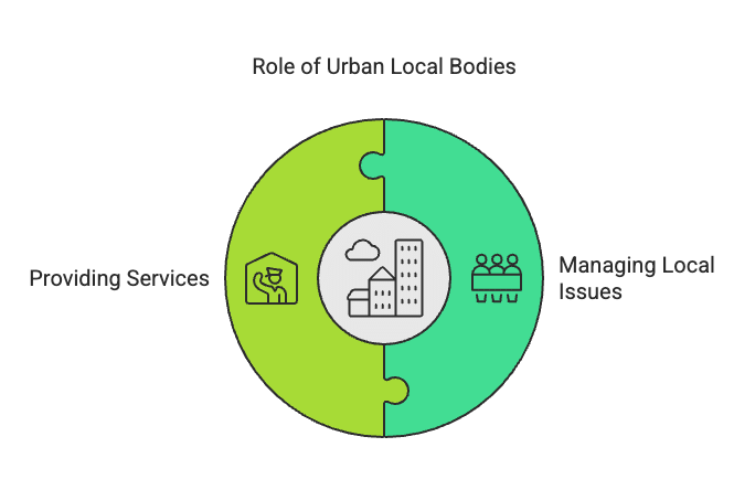 Very Short Question Answers: Grassroots Democracy - Part 3: Local Government in Urban Areas | Social Studies (SST) Class 6