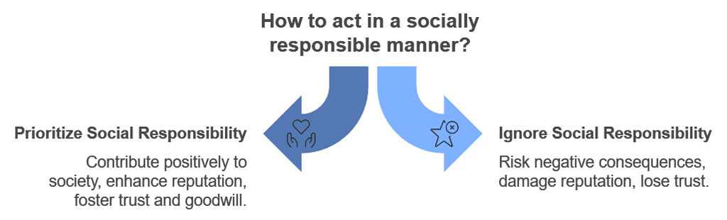 Social Responsibilities of Business and Business Ethics Chapter Notes | Business Studies (BST) Class 11 - Commerce