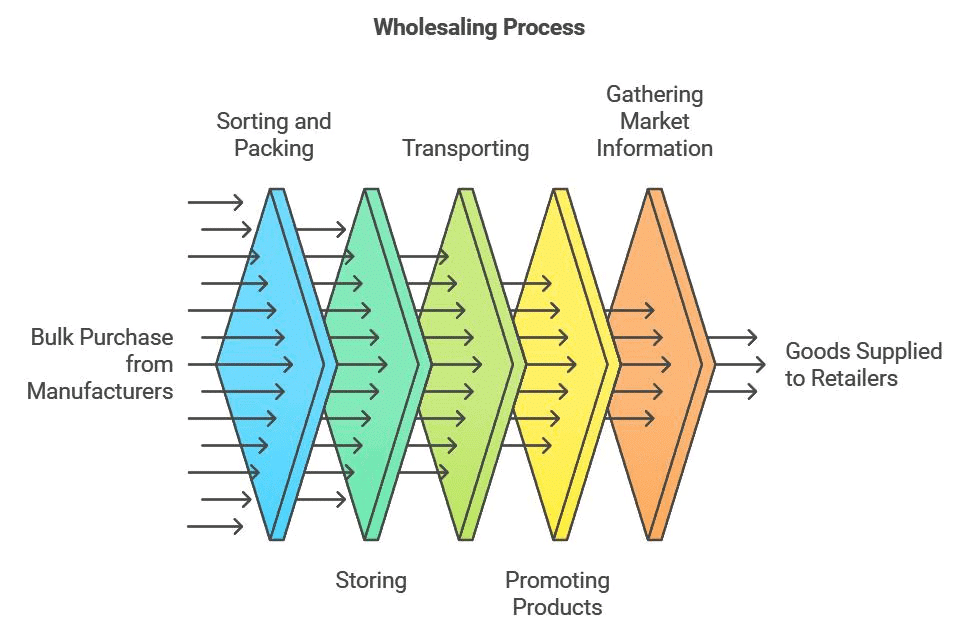 Internal Trade Chapter Notes | Business Studies (BST) Class 11 - Commerce