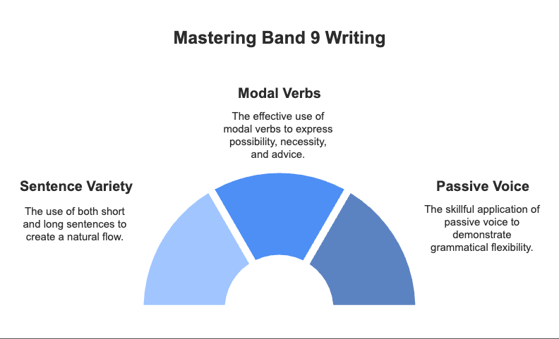 Sample Essay with Tips | Writing for Academic IELTS