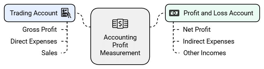 Financial Statements - I Chapter Notes | Accountancy Class 11 - Commerce