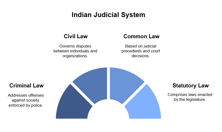 Types of Law in the Indian Legal System | Business Laws for CA Foundation