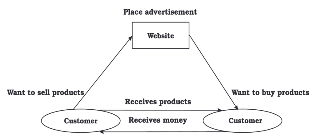 Emerging Modes of Business Chapter Notes | Business Studies (BST) Class 11 - Commerce