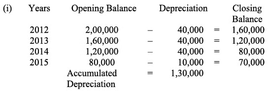 NCERT Solution (Part - 2) - Depreciation, Provisions and Reserves | Accountancy Class 11 - Commerce