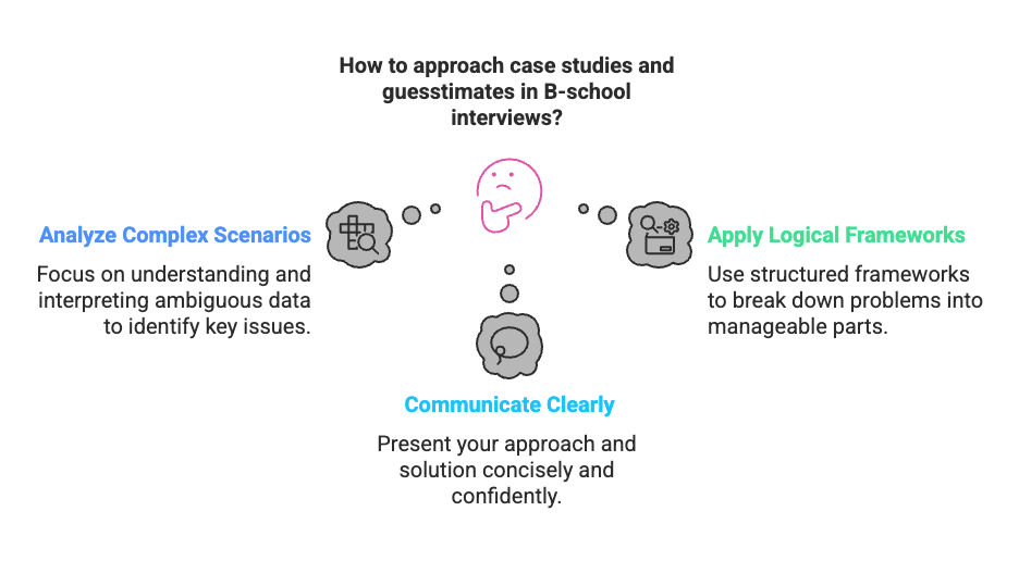 Case Studies and Guesstimates: A Strategic Guide for CAT Interviews | CAT Interview Preparation Guide