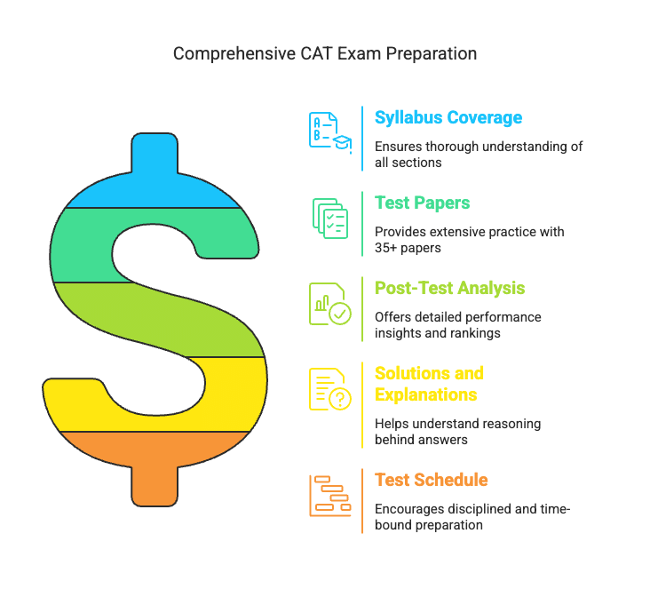 Features of CAT Mock Test Series for  2025 | CAT Mock Test Series 2025