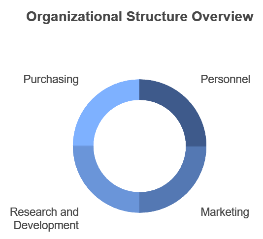 Organising Chapter Notes | Business Studies (BST) Class 12 - Commerce
