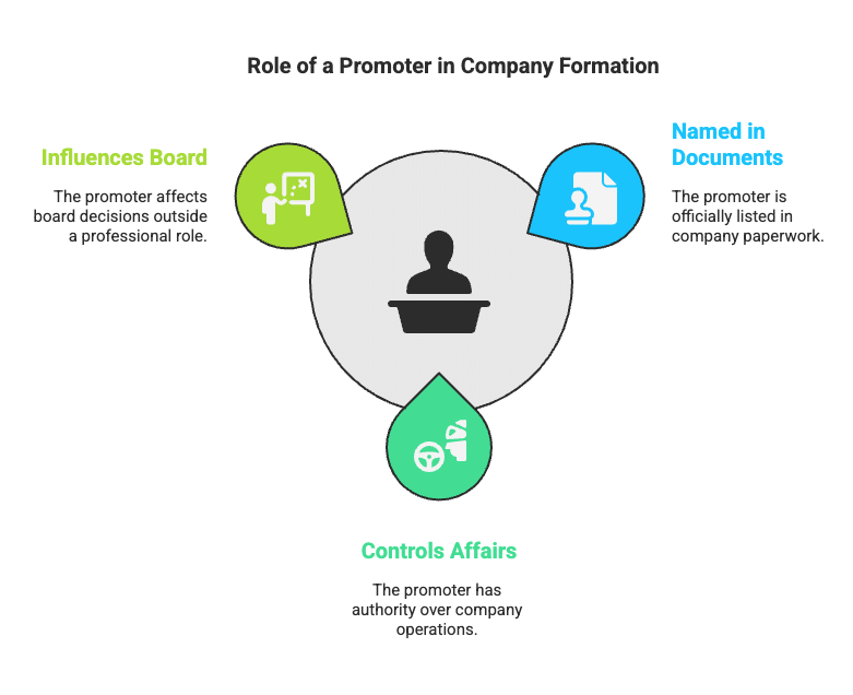 Formation of a Company Chapter Notes | Business Studies (BST) Class 11 - Commerce