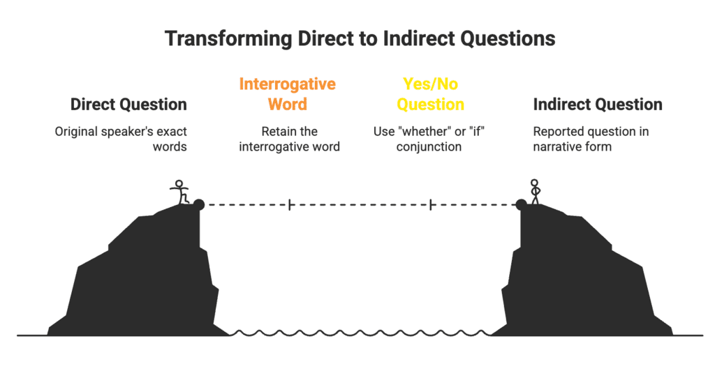 Wren and Martin Summary: Direct & Indirect Speech | Verbal Ability & Reading Comprehension (VARC) - CAT