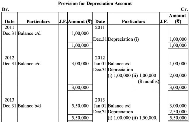 NCERT Solution (Part - 2) - Depreciation, Provisions and Reserves | Accountancy Class 11 - Commerce