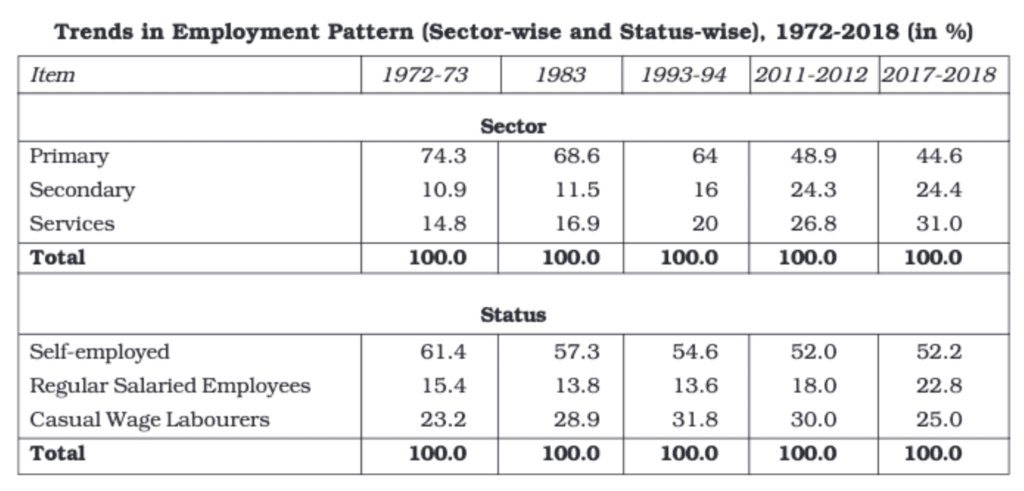 Employment: Growth, Informalisation & other Issues Class 12 Economics