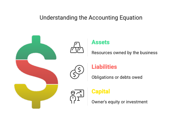 Accounting Equation | Accountancy Class 11 - Commerce