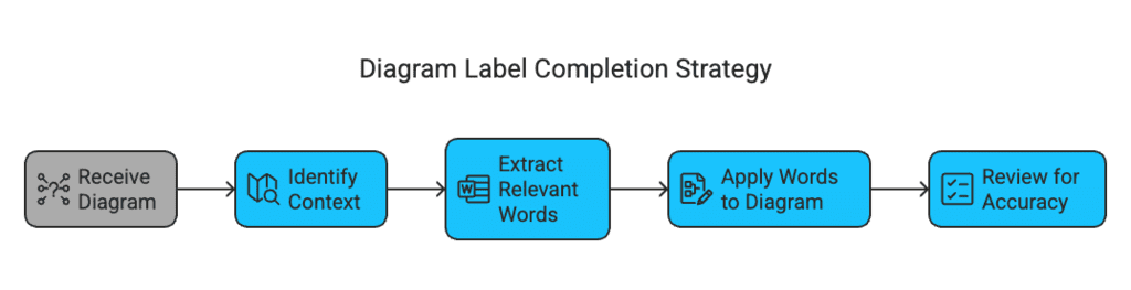 How to Answer Diagram Label Completion Type of Questions | Reading for Academic IELTS