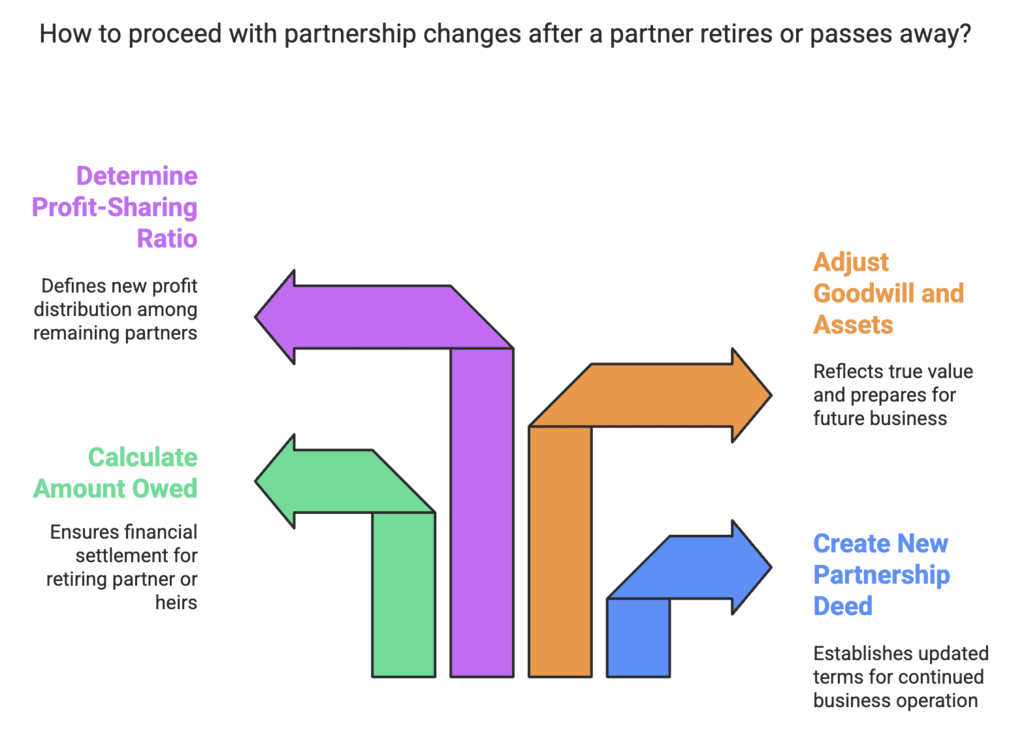 Reconstitution of a Partnership Firm : Retirement/Death of a Partner Chapter Notes | Accountancy Class 12 - Commerce