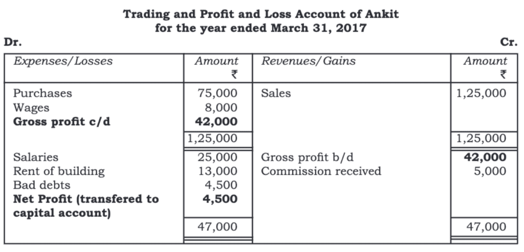 Financial Statements - I Chapter Notes | Accountancy Class 11 - Commerce
