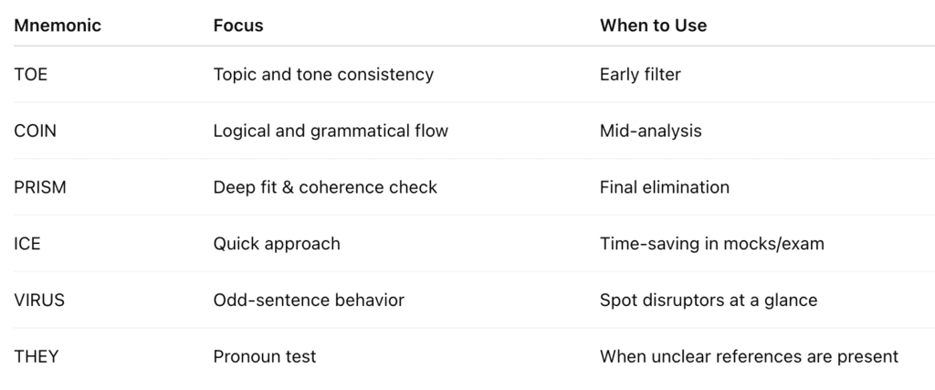 Mnemonics & Strategies: Odd Sentence Out | Verbal Ability & Reading Comprehension (VARC) - CAT