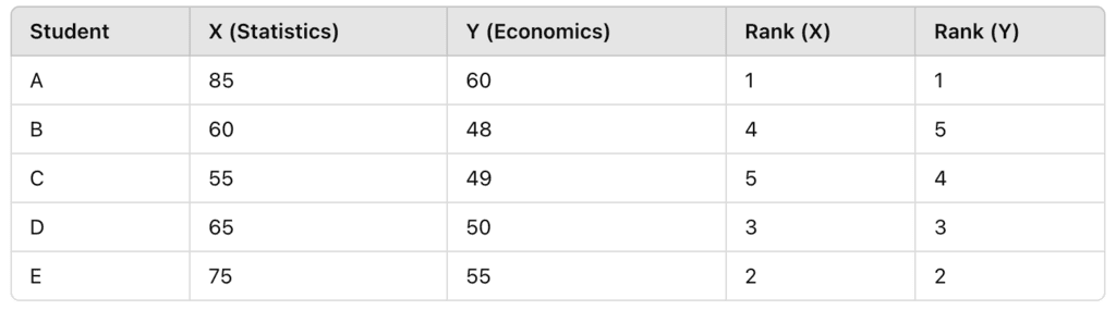 Correlation Class 11 Economics