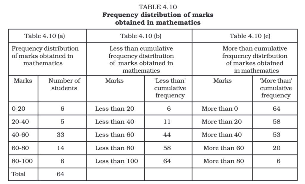 Presentation of Data Class 11 Economics