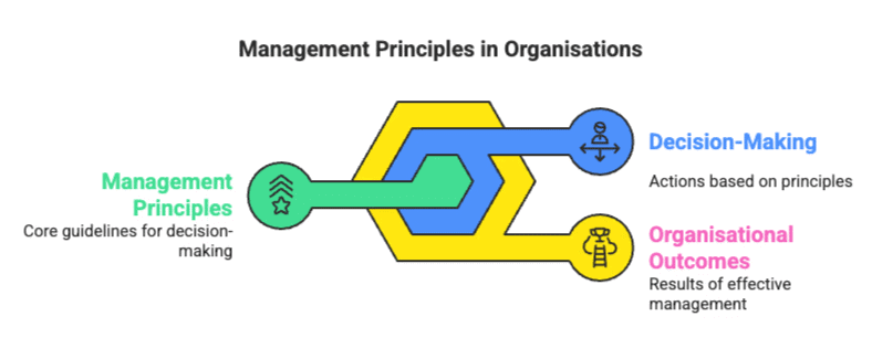 Previous Year Short & Long Questions With Answers: Principles of Management | Business Studies (BST) Class 12 - Commerce