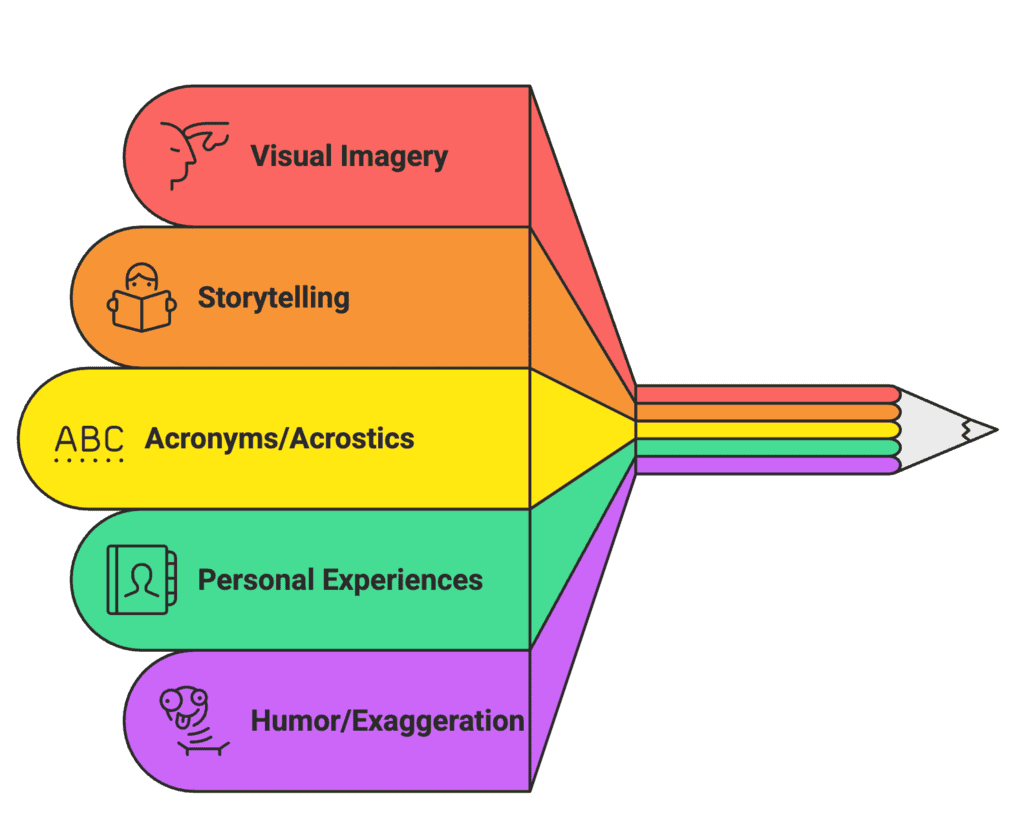 Vocabulary Mnemonics | Verbal Ability & Reading Comprehension (VARC) - CAT