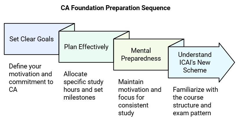 Step 0: Getting Started-Set Goals and Create a Foundation
