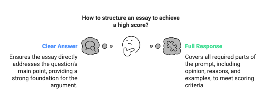 Sample Essay with Tips | Writing for Academic IELTS