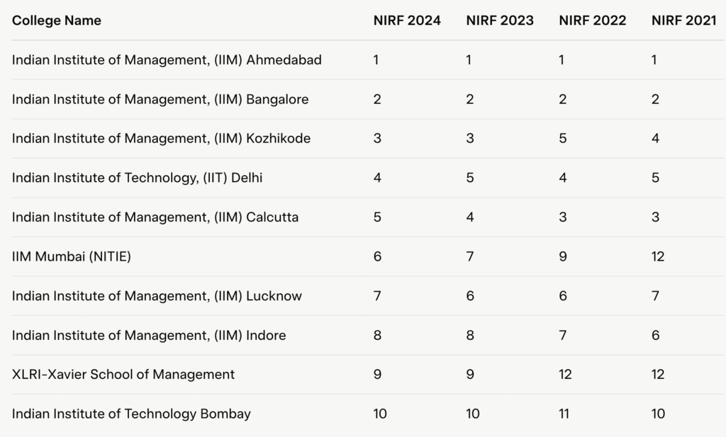 Top MBA Colleges in India: Know Fees, Placement, Cut Off - CAT
