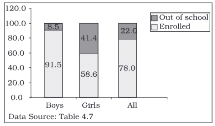 Presentation of Data Class 11 Economics