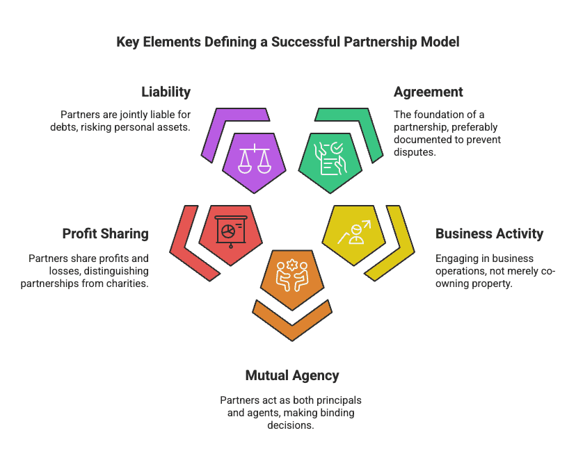 Short Answer Questions - Accounting for partnership firms: Fundamentals | Accountancy Class 12 - Commerce