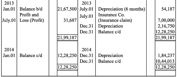 NCERT Solution (Part - 2) - Depreciation, Provisions and Reserves | Accountancy Class 11 - Commerce