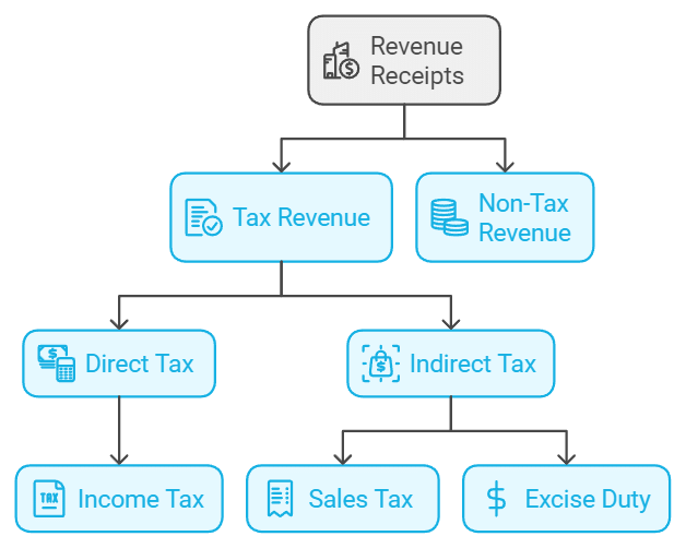 Government Budget and the Economy Chapter Notes | Economics Class 12 - Commerce