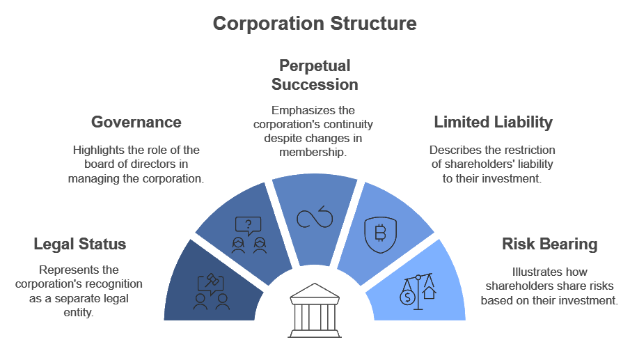 Forms of Business Organisations Chapter Notes | Business Studies (BST) Class 11 - Commerce
