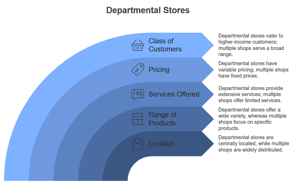 Internal Trade Chapter Notes | Business Studies (BST) Class 11 - Commerce