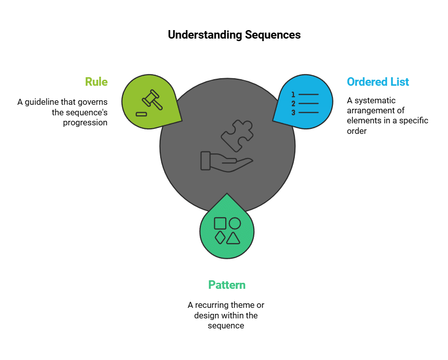 Sequence and Series | Quantitative Aptitude for CA Foundation