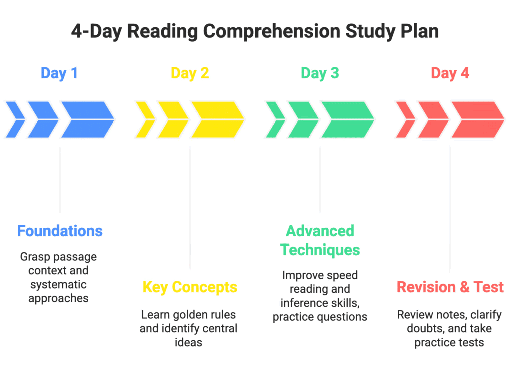 4-Day Study Plan: Introduction to Reading Comprehension (RC) | Verbal Ability & Reading Comprehension (VARC) - CAT