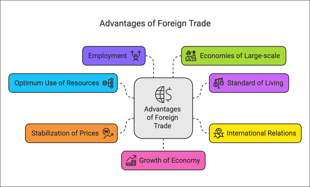 Important Questions and Answers: International Business | Business Studies (BST) Class 11 - Commerce