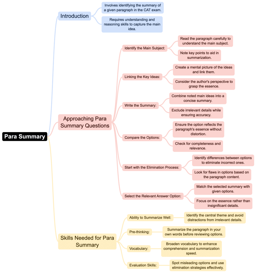 Rapid Revision Mindmap: VARC Important Topics - CAT PDF Download