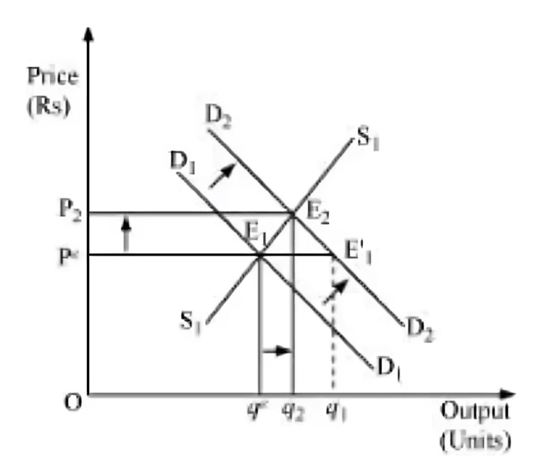 NCERT Solutions for Class 11 Economics - Market Equilibrium