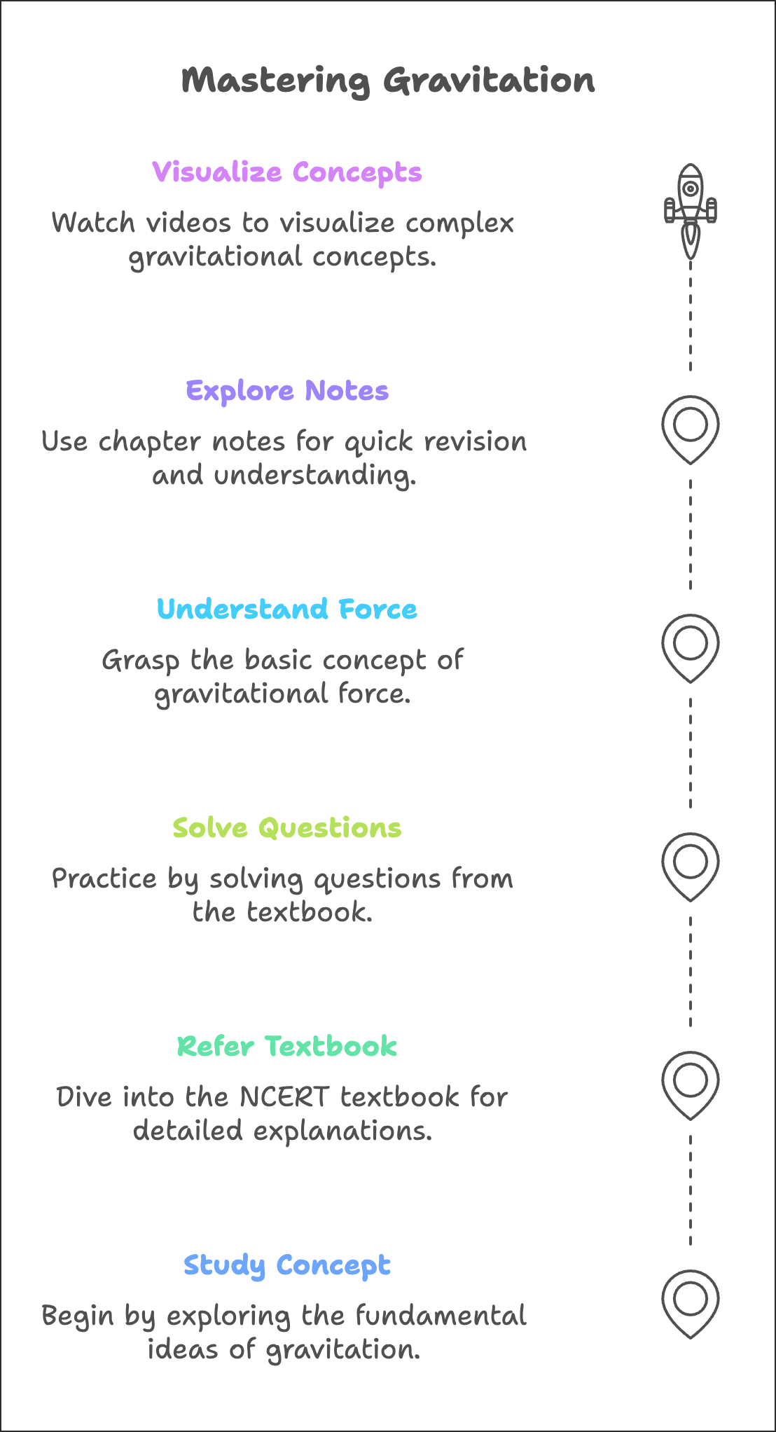 4 Days Timetable: Gravitation | Science Class 9