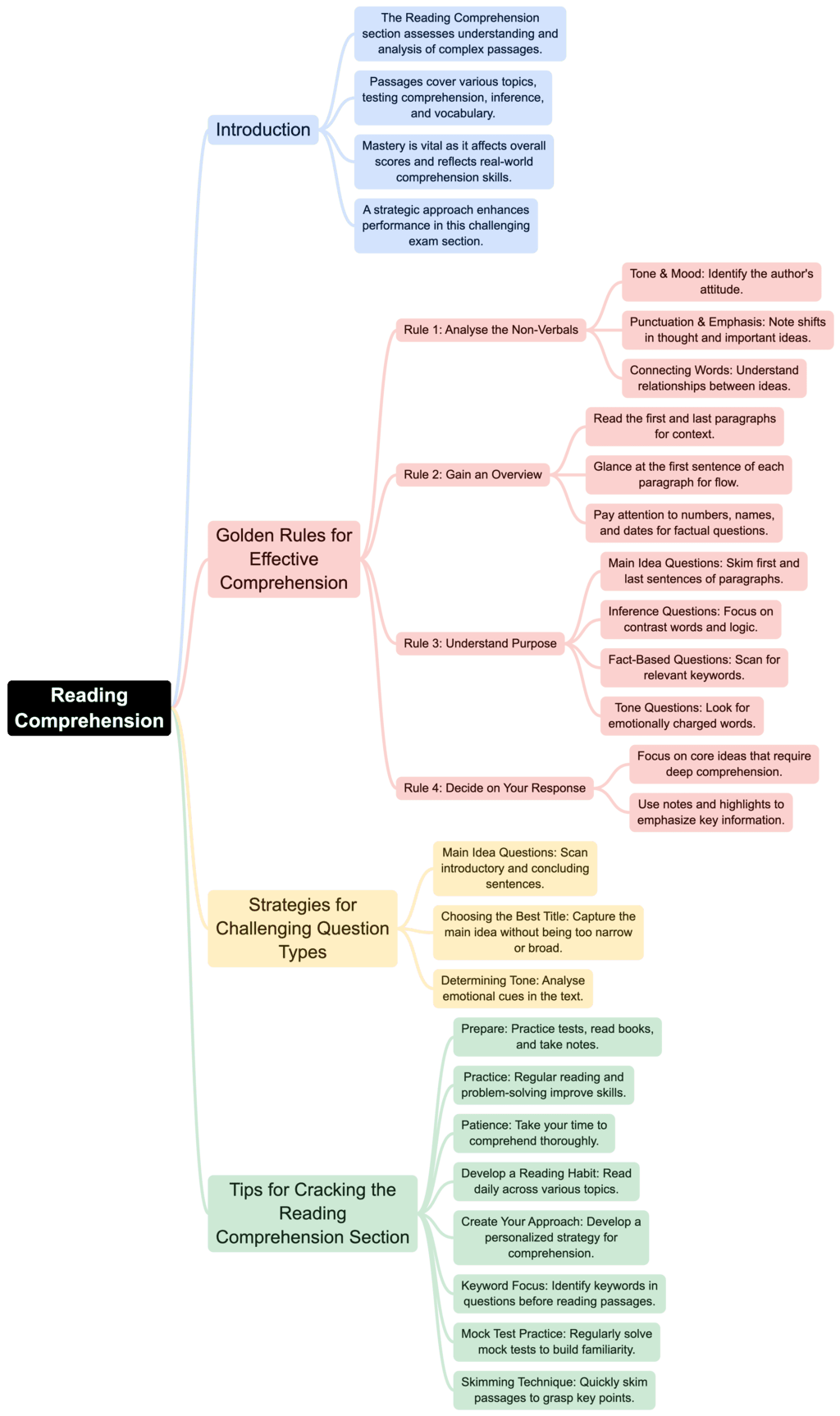 Mind Map: Reading Comprehension | Verbal Ability & Reading Comprehension (VARC) - CAT