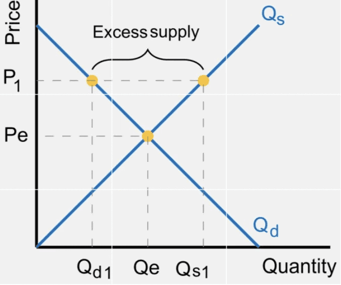NCERT Solutions for Class 11 Economics - Market Equilibrium