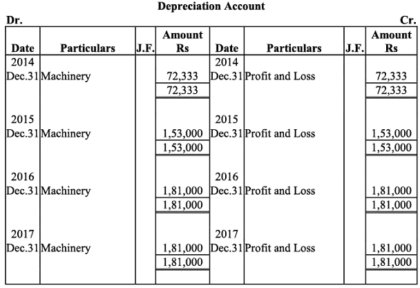NCERT Solution (Part - 2) - Depreciation, Provisions and Reserves | Accountancy Class 11 - Commerce